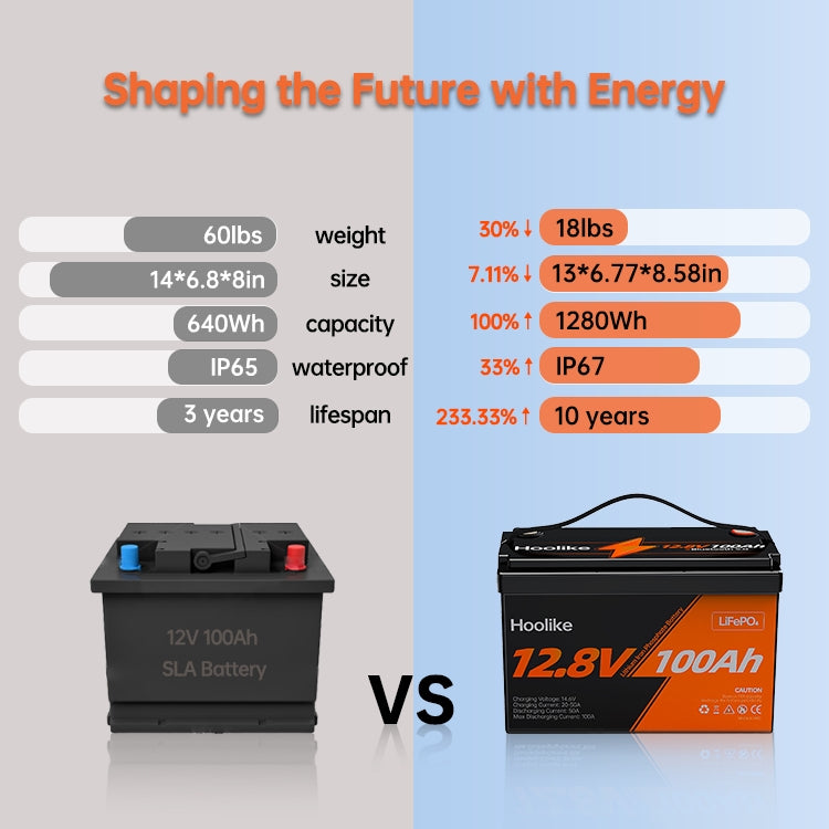 🔥LAST DAY 49.88% OFF🔥H00LIKE 12.8V 100Ah Lithium Iron Phosphate (LiFePO4) Battery